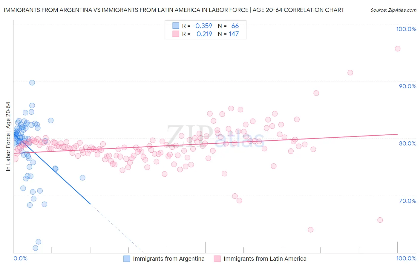 Immigrants from Argentina vs Immigrants from Latin America In Labor Force | Age 20-64