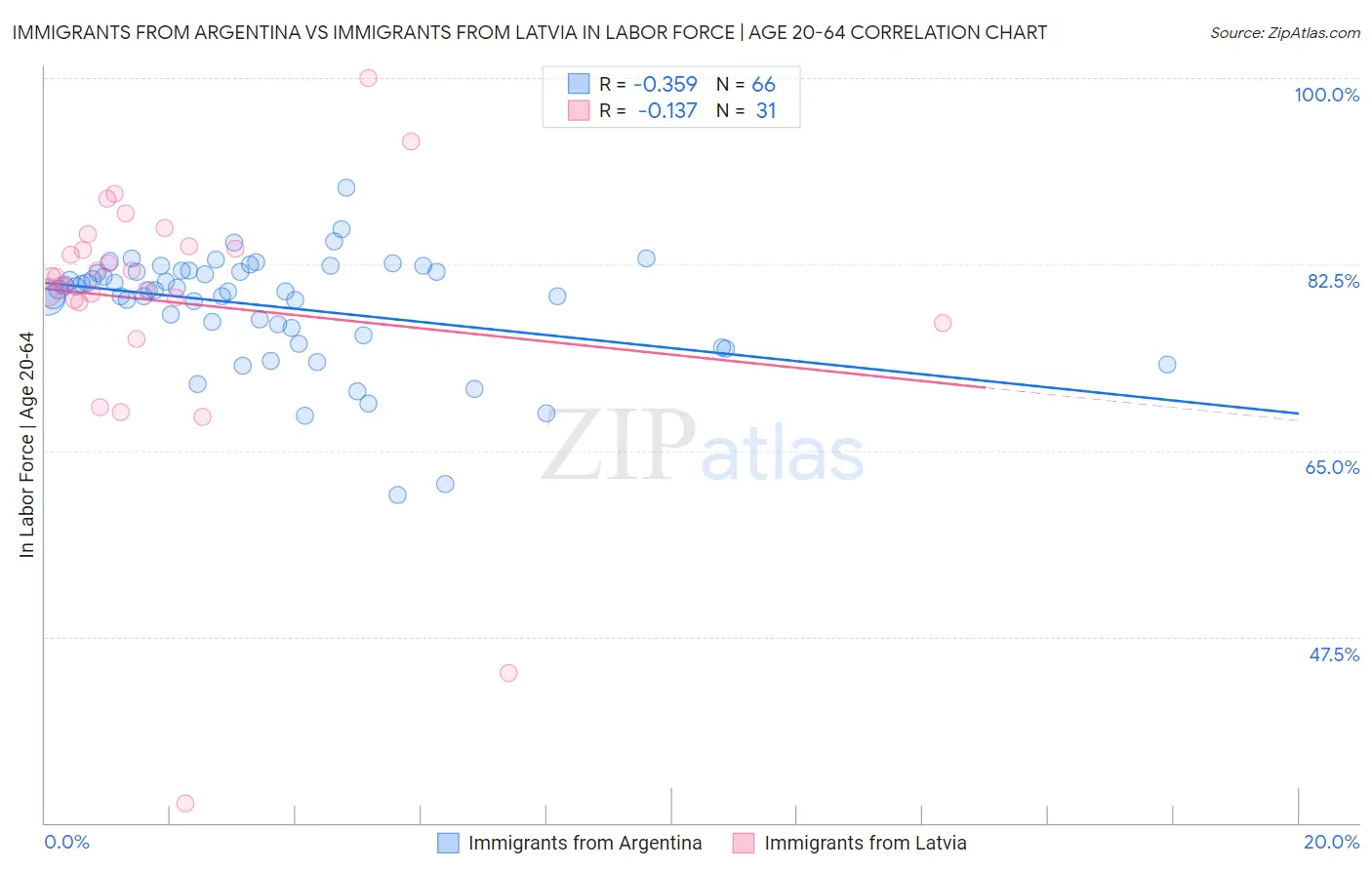 Immigrants from Argentina vs Immigrants from Latvia In Labor Force | Age 20-64