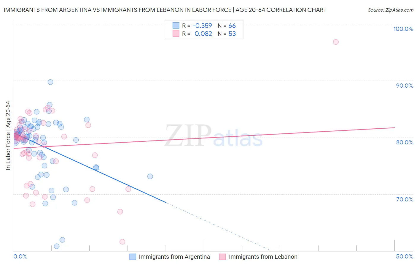 Immigrants from Argentina vs Immigrants from Lebanon In Labor Force | Age 20-64
