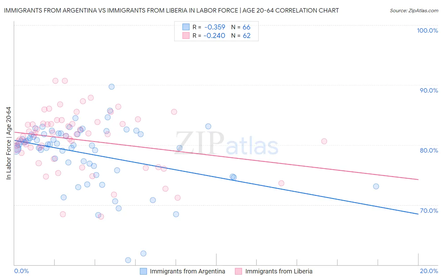 Immigrants from Argentina vs Immigrants from Liberia In Labor Force | Age 20-64