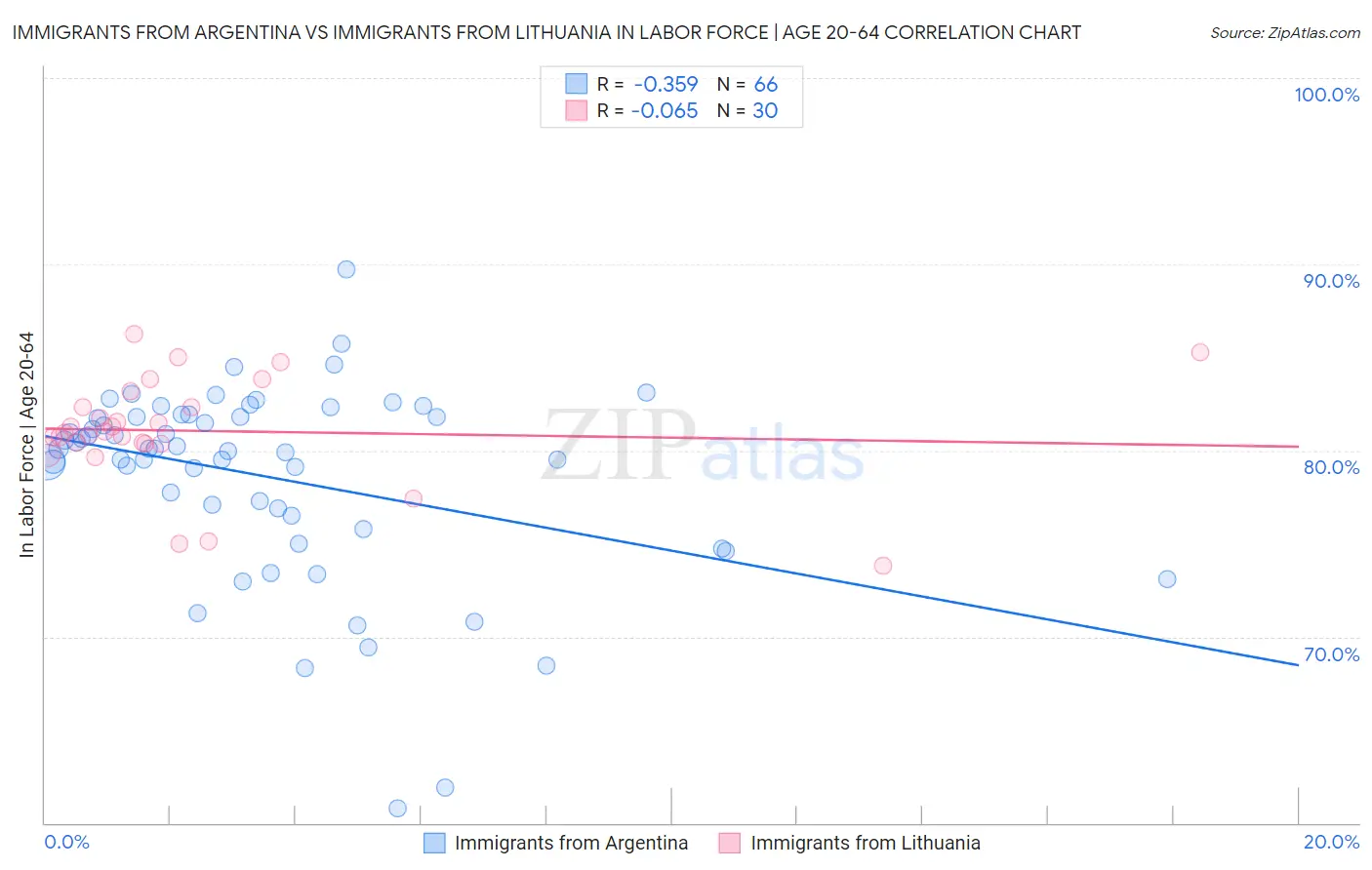 Immigrants from Argentina vs Immigrants from Lithuania In Labor Force | Age 20-64