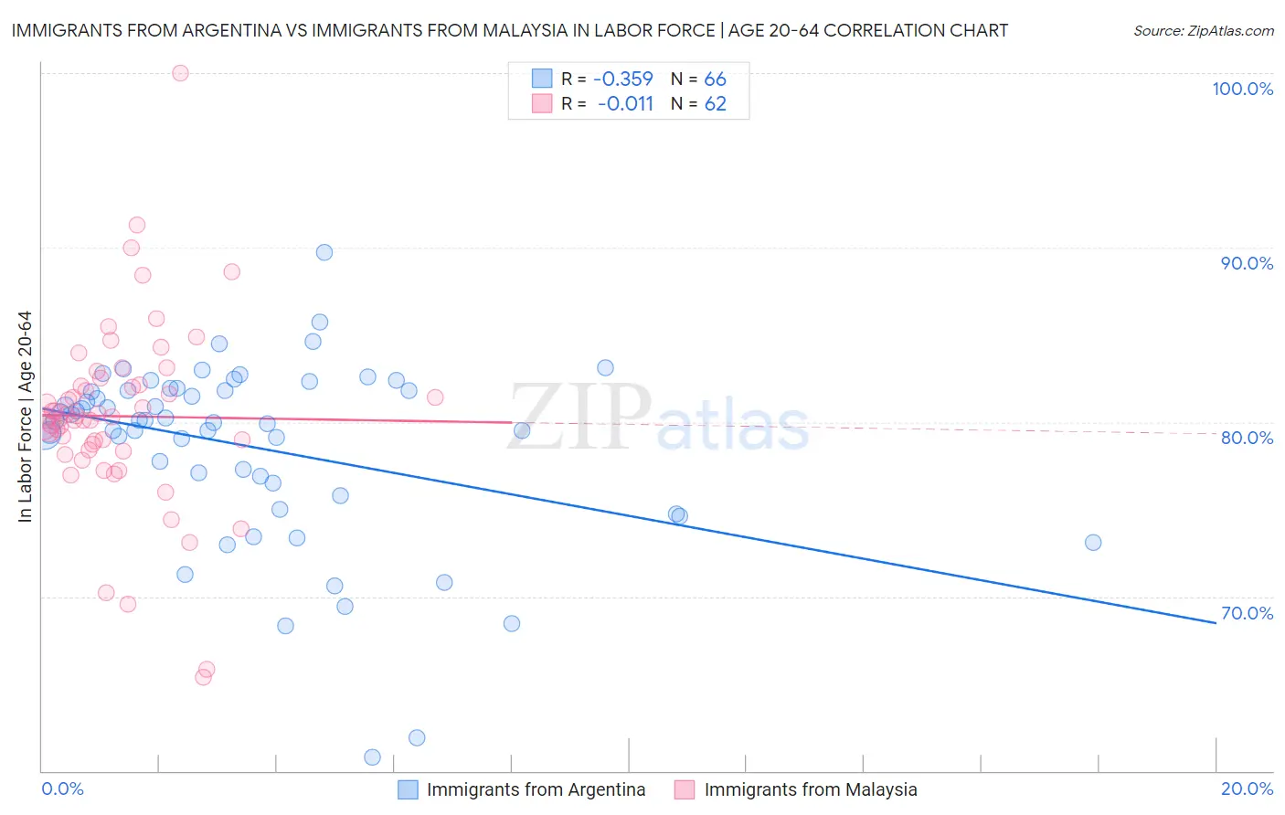 Immigrants from Argentina vs Immigrants from Malaysia In Labor Force | Age 20-64