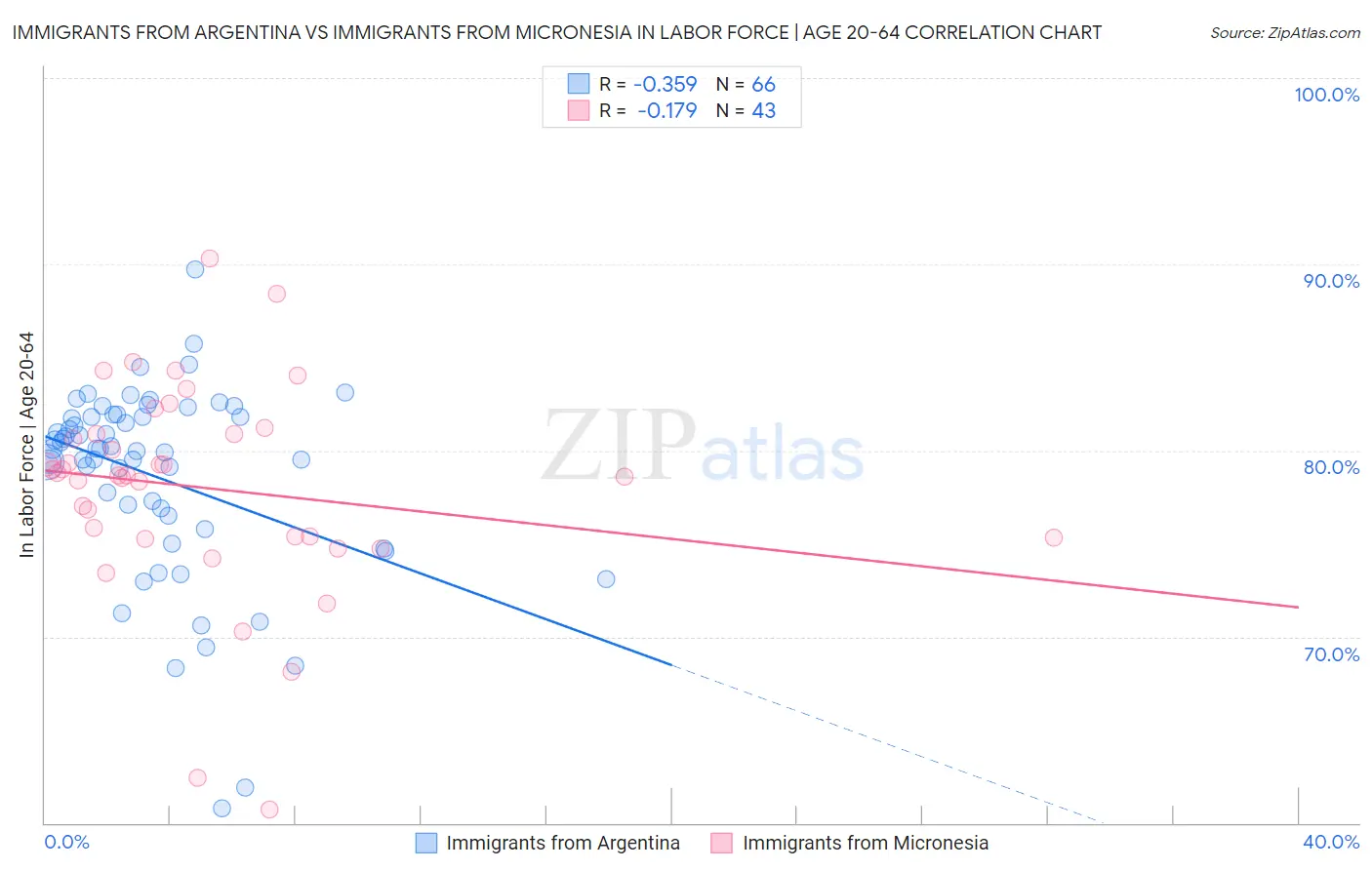 Immigrants from Argentina vs Immigrants from Micronesia In Labor Force | Age 20-64