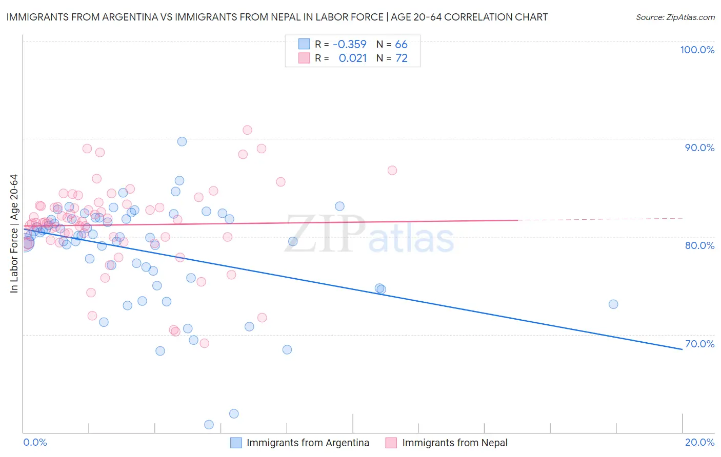 Immigrants from Argentina vs Immigrants from Nepal In Labor Force | Age 20-64