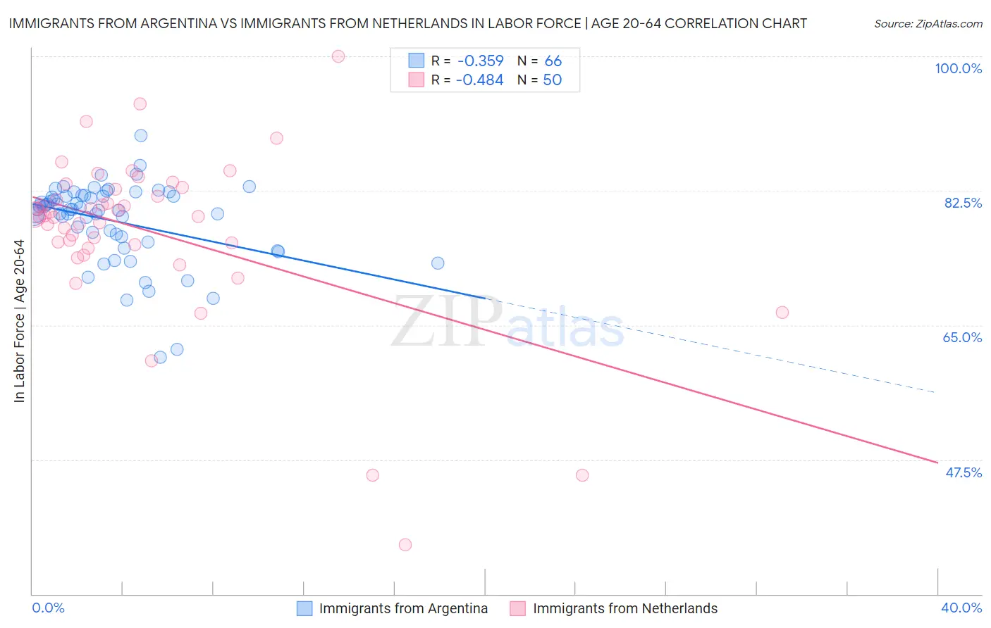 Immigrants from Argentina vs Immigrants from Netherlands In Labor Force | Age 20-64