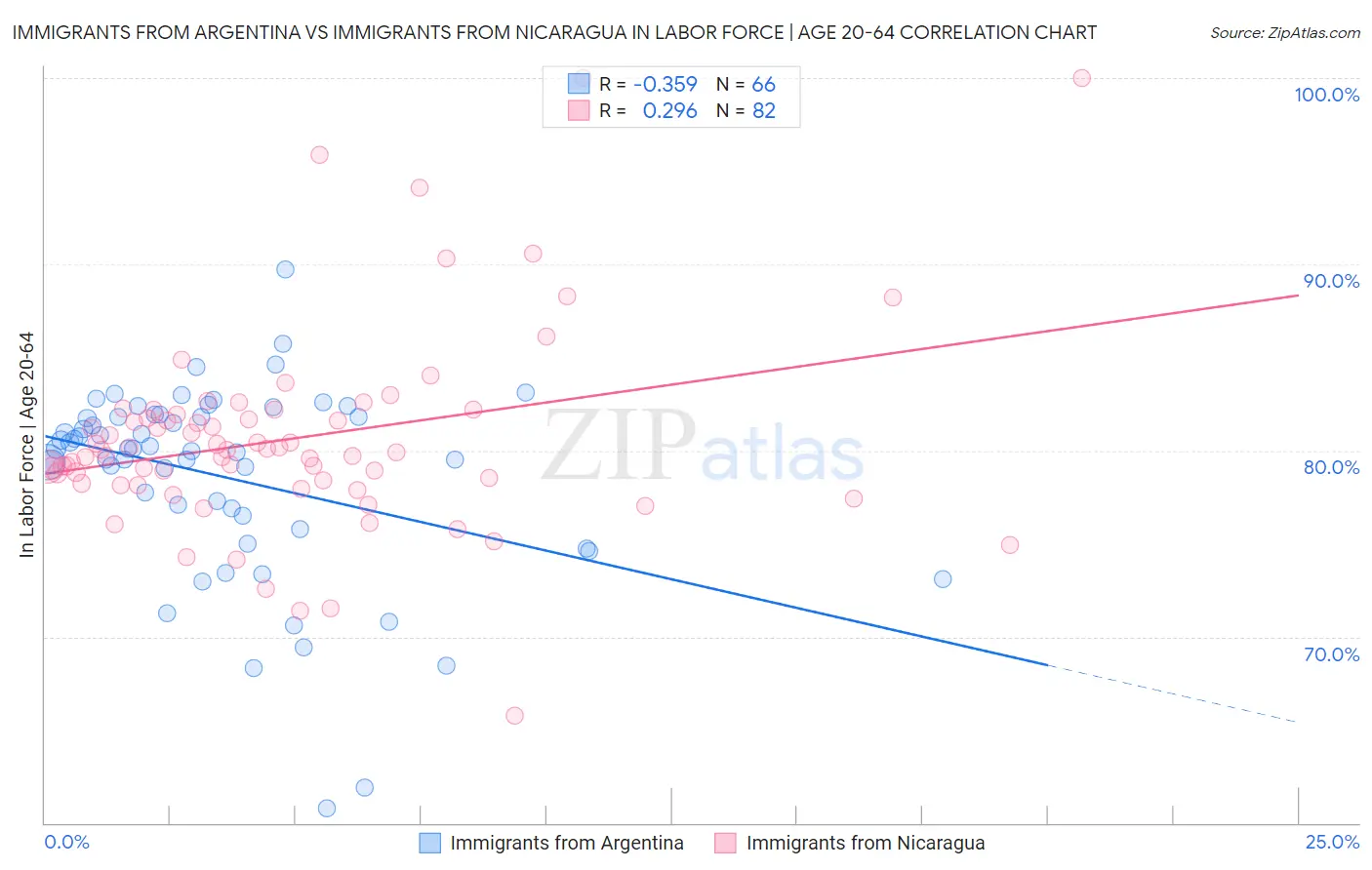 Immigrants from Argentina vs Immigrants from Nicaragua In Labor Force | Age 20-64