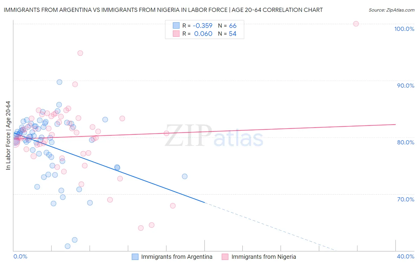 Immigrants from Argentina vs Immigrants from Nigeria In Labor Force | Age 20-64