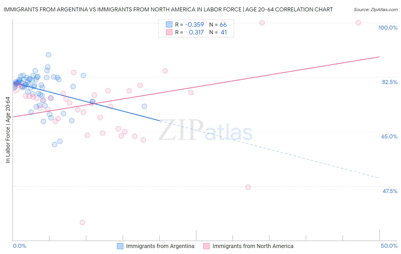Immigrants from Argentina vs Immigrants from North America In Labor Force | Age 20-64
