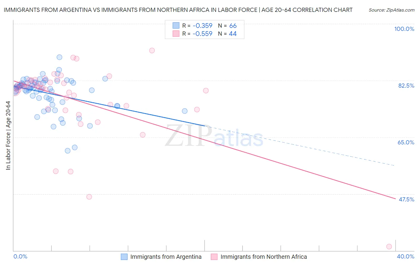 Immigrants from Argentina vs Immigrants from Northern Africa In Labor Force | Age 20-64