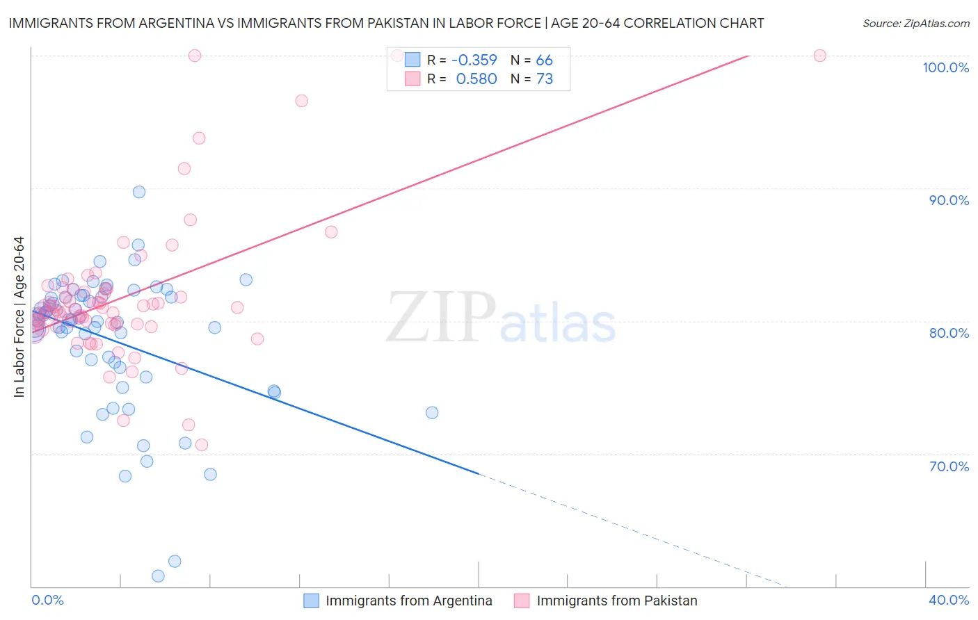 Immigrants from Argentina vs Immigrants from Pakistan In Labor Force | Age 20-64