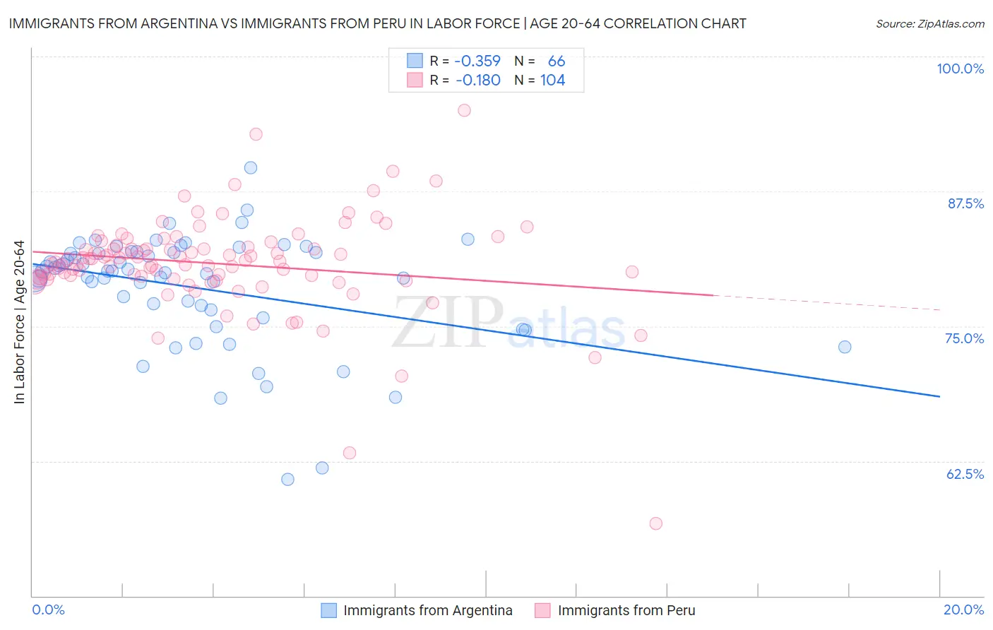 Immigrants from Argentina vs Immigrants from Peru In Labor Force | Age 20-64
