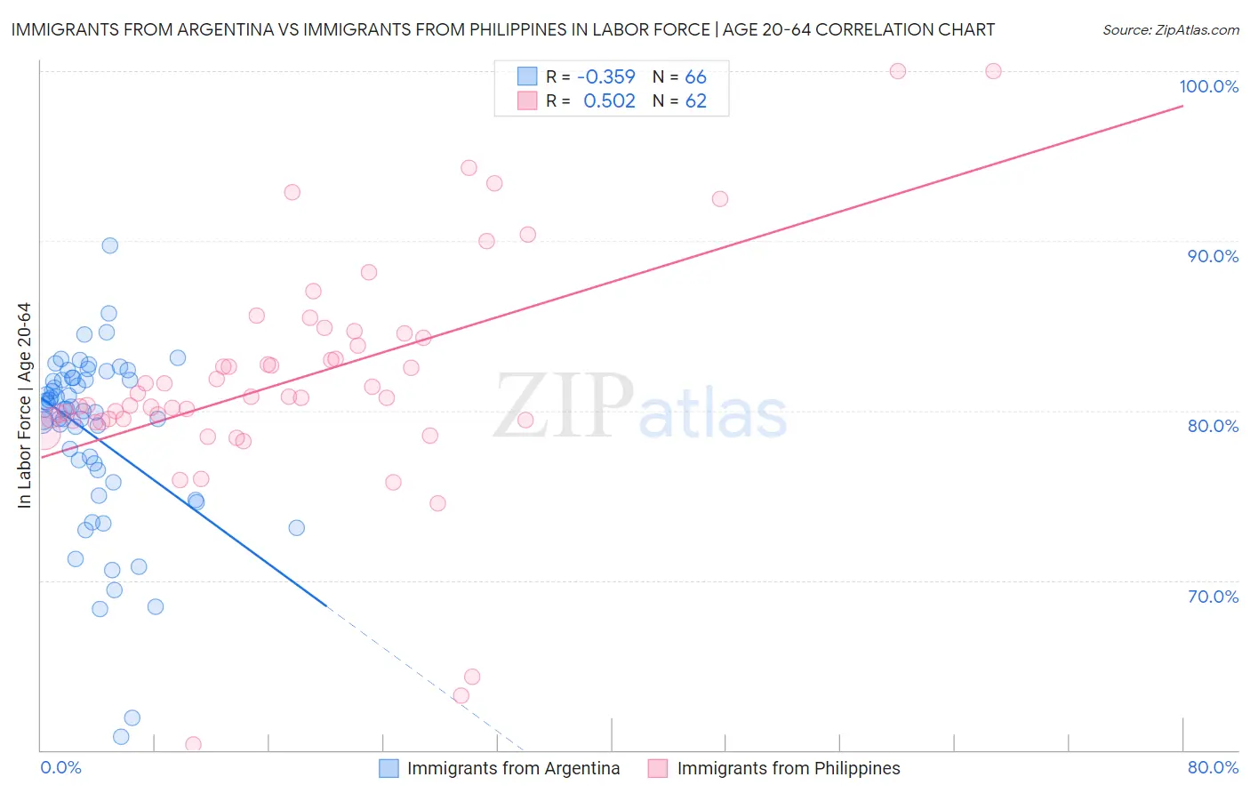 Immigrants from Argentina vs Immigrants from Philippines In Labor Force | Age 20-64