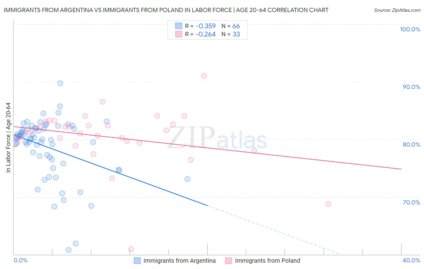 Immigrants from Argentina vs Immigrants from Poland In Labor Force | Age 20-64