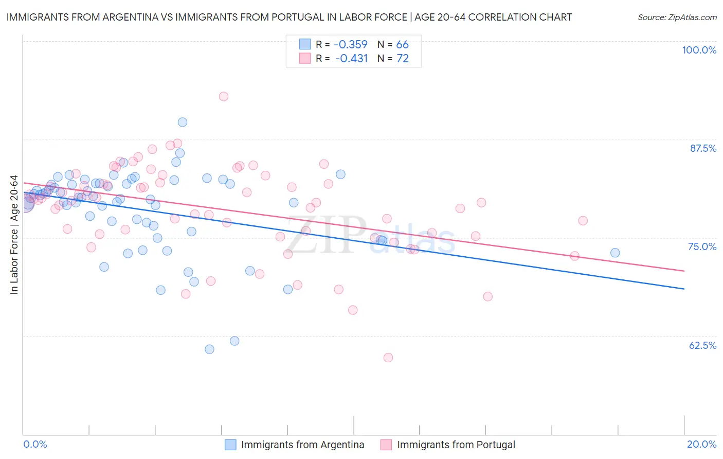 Immigrants from Argentina vs Immigrants from Portugal In Labor Force | Age 20-64