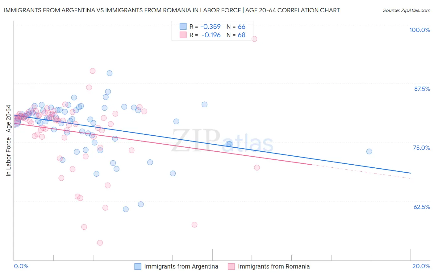 Immigrants from Argentina vs Immigrants from Romania In Labor Force | Age 20-64