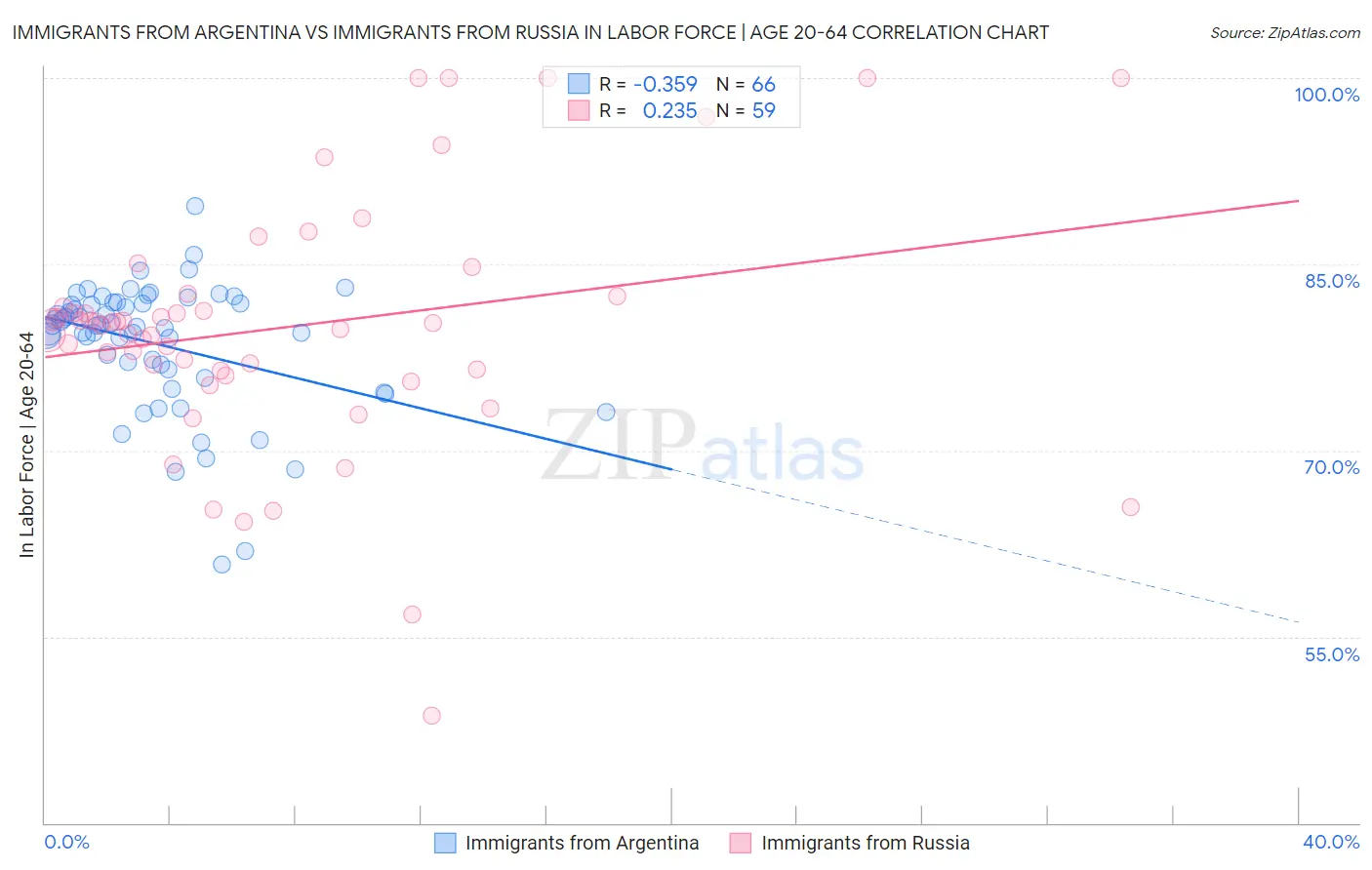 Immigrants from Argentina vs Immigrants from Russia In Labor Force | Age 20-64