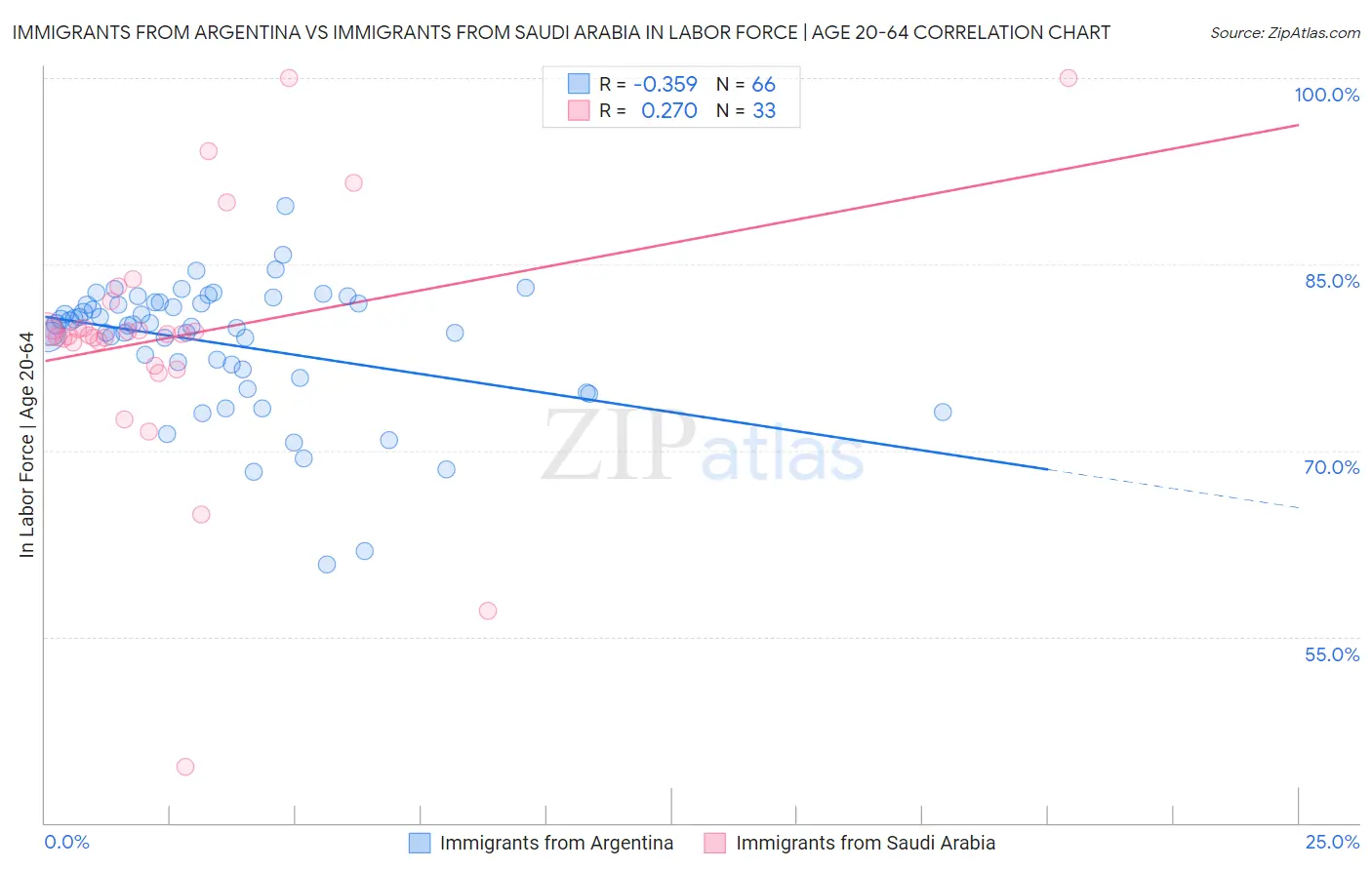 Immigrants from Argentina vs Immigrants from Saudi Arabia In Labor Force | Age 20-64
