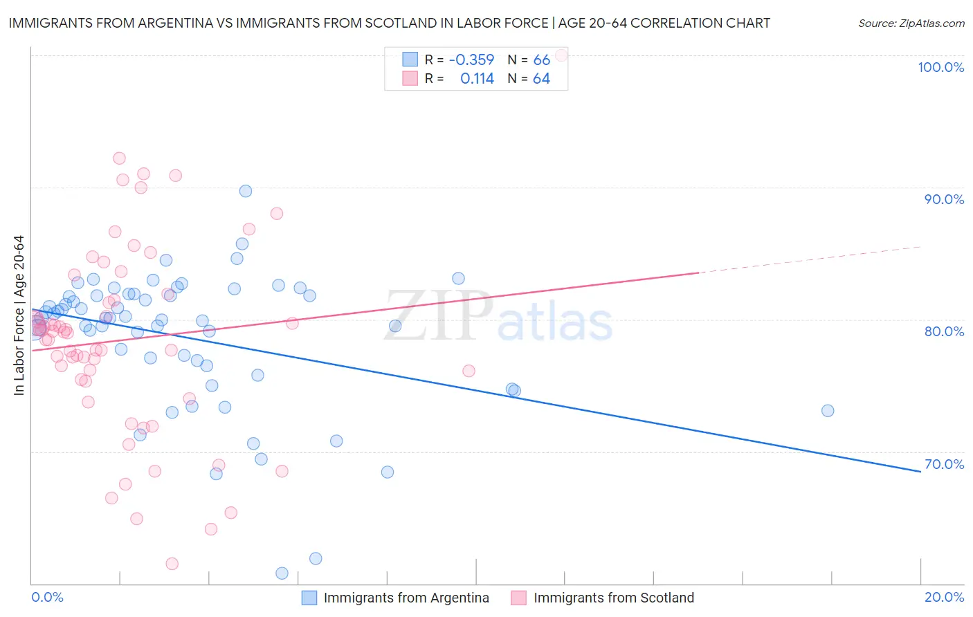 Immigrants from Argentina vs Immigrants from Scotland In Labor Force | Age 20-64