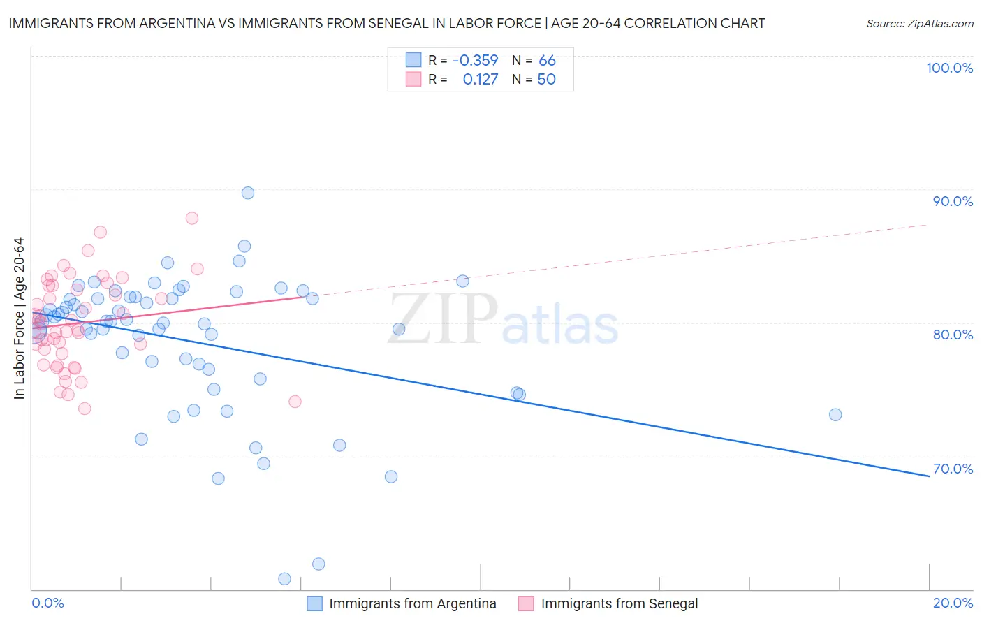 Immigrants from Argentina vs Immigrants from Senegal In Labor Force | Age 20-64