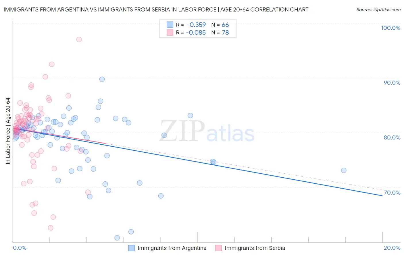 Immigrants from Argentina vs Immigrants from Serbia In Labor Force | Age 20-64