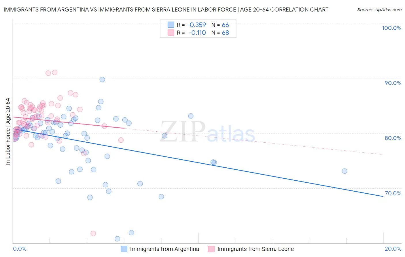 Immigrants from Argentina vs Immigrants from Sierra Leone In Labor Force | Age 20-64