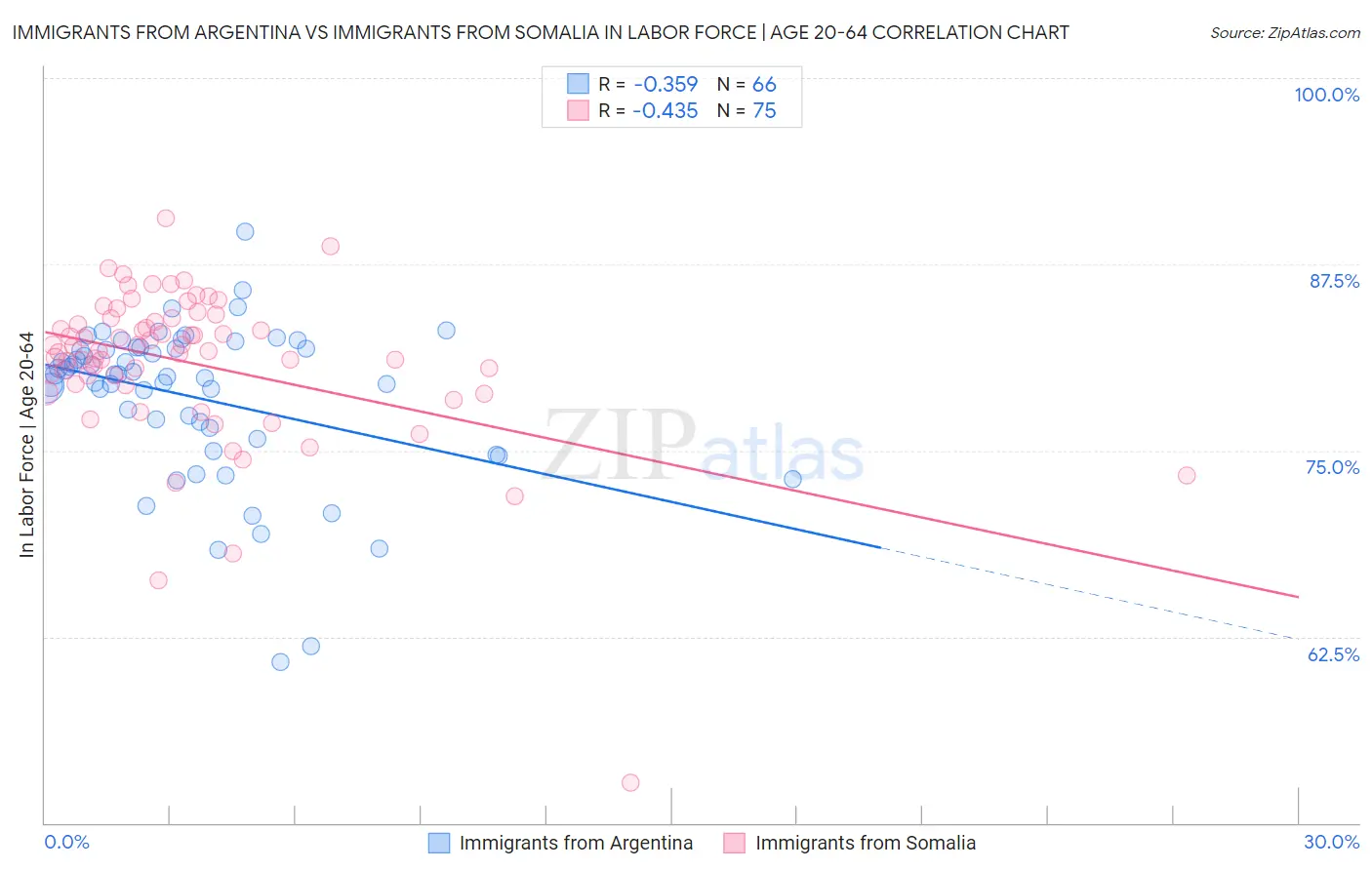 Immigrants from Argentina vs Immigrants from Somalia In Labor Force | Age 20-64
