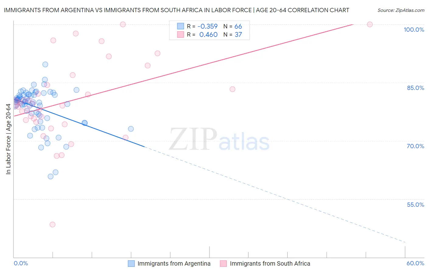 Immigrants from Argentina vs Immigrants from South Africa In Labor Force | Age 20-64