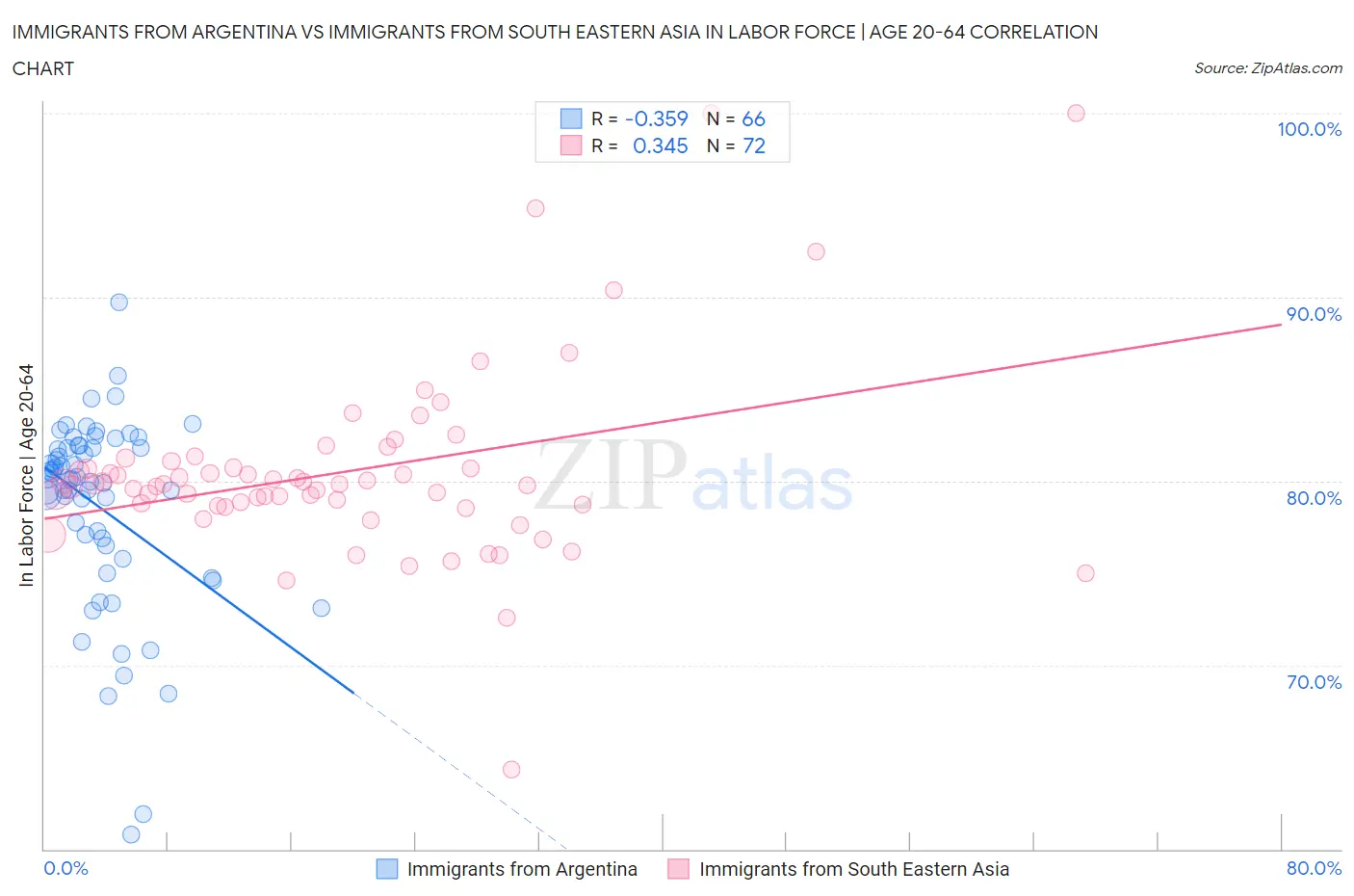 Immigrants from Argentina vs Immigrants from South Eastern Asia In Labor Force | Age 20-64