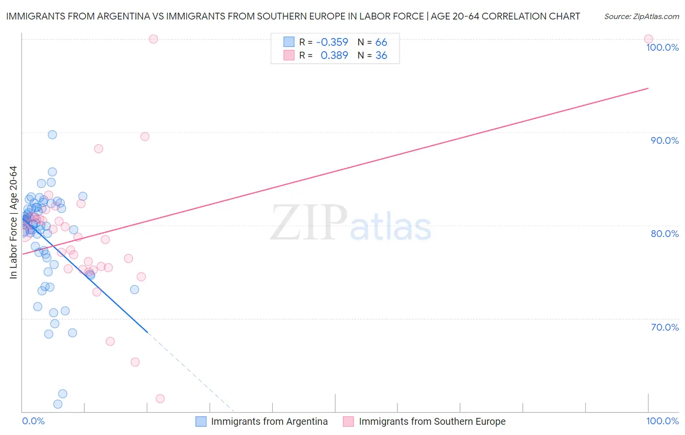 Immigrants from Argentina vs Immigrants from Southern Europe In Labor Force | Age 20-64