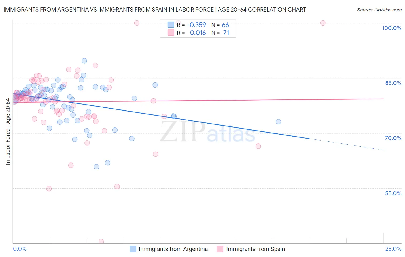 Immigrants from Argentina vs Immigrants from Spain In Labor Force | Age 20-64