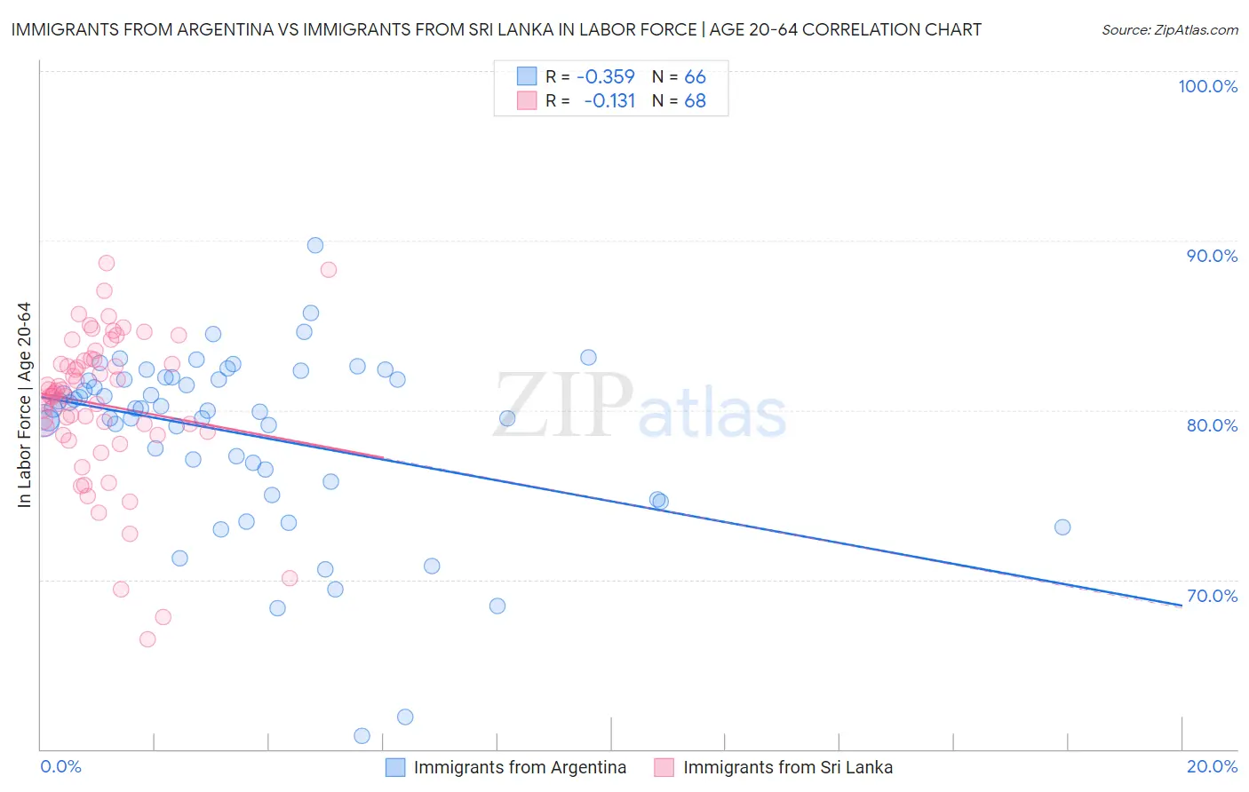 Immigrants from Argentina vs Immigrants from Sri Lanka In Labor Force | Age 20-64