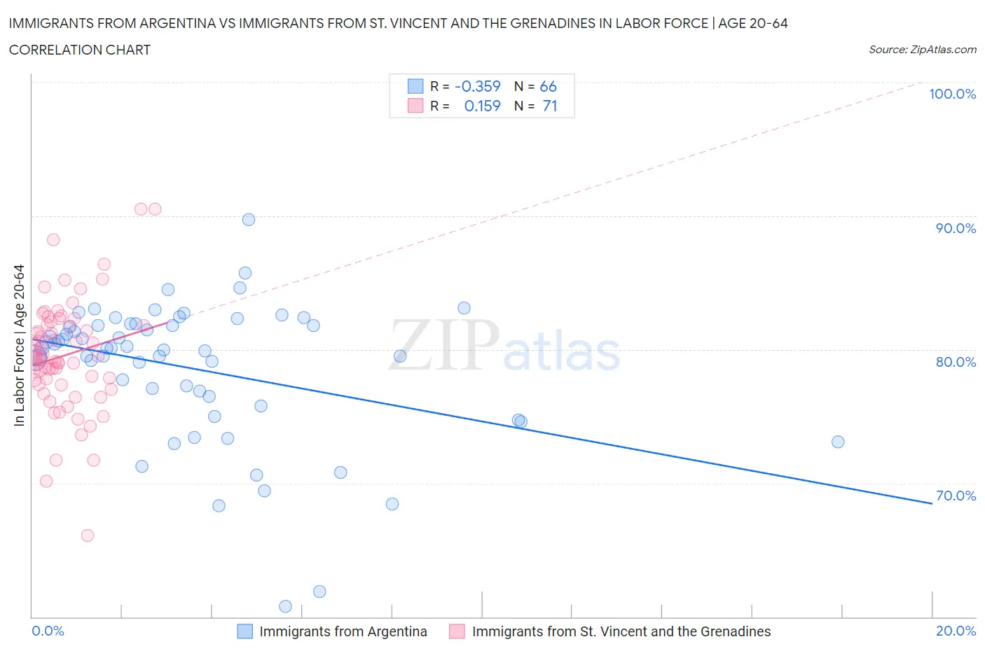 Immigrants from Argentina vs Immigrants from St. Vincent and the Grenadines In Labor Force | Age 20-64