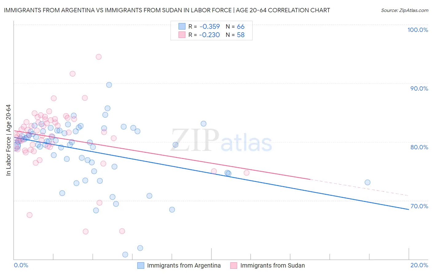 Immigrants from Argentina vs Immigrants from Sudan In Labor Force | Age 20-64