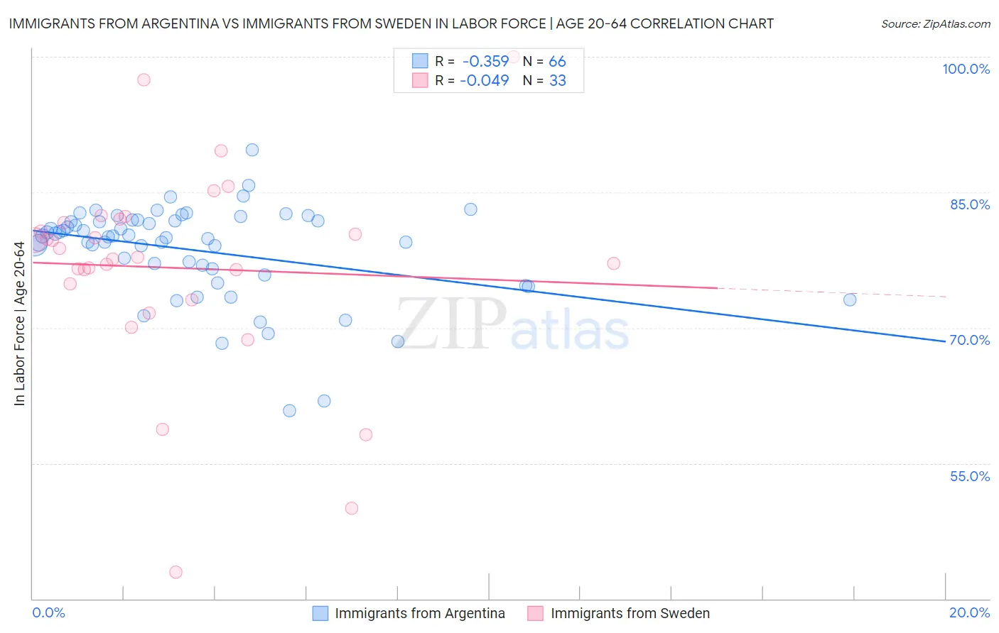 Immigrants from Argentina vs Immigrants from Sweden In Labor Force | Age 20-64