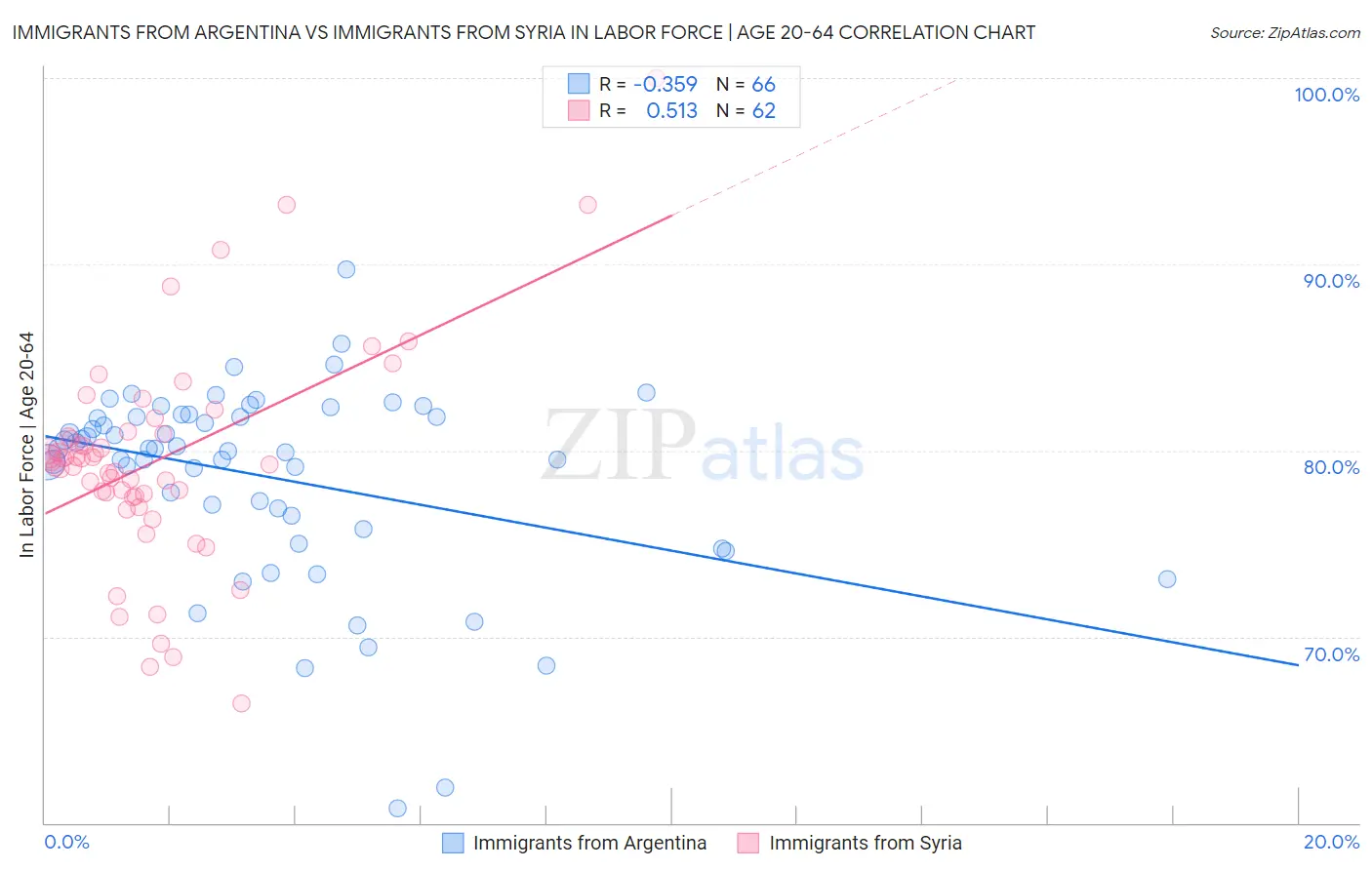 Immigrants from Argentina vs Immigrants from Syria In Labor Force | Age 20-64