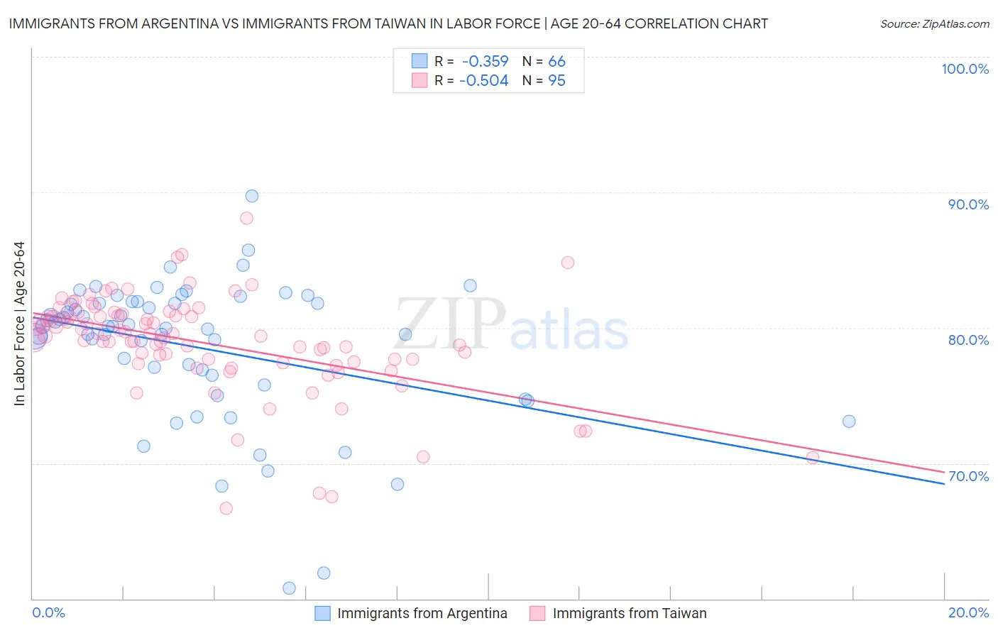 Immigrants from Argentina vs Immigrants from Taiwan In Labor Force | Age 20-64
