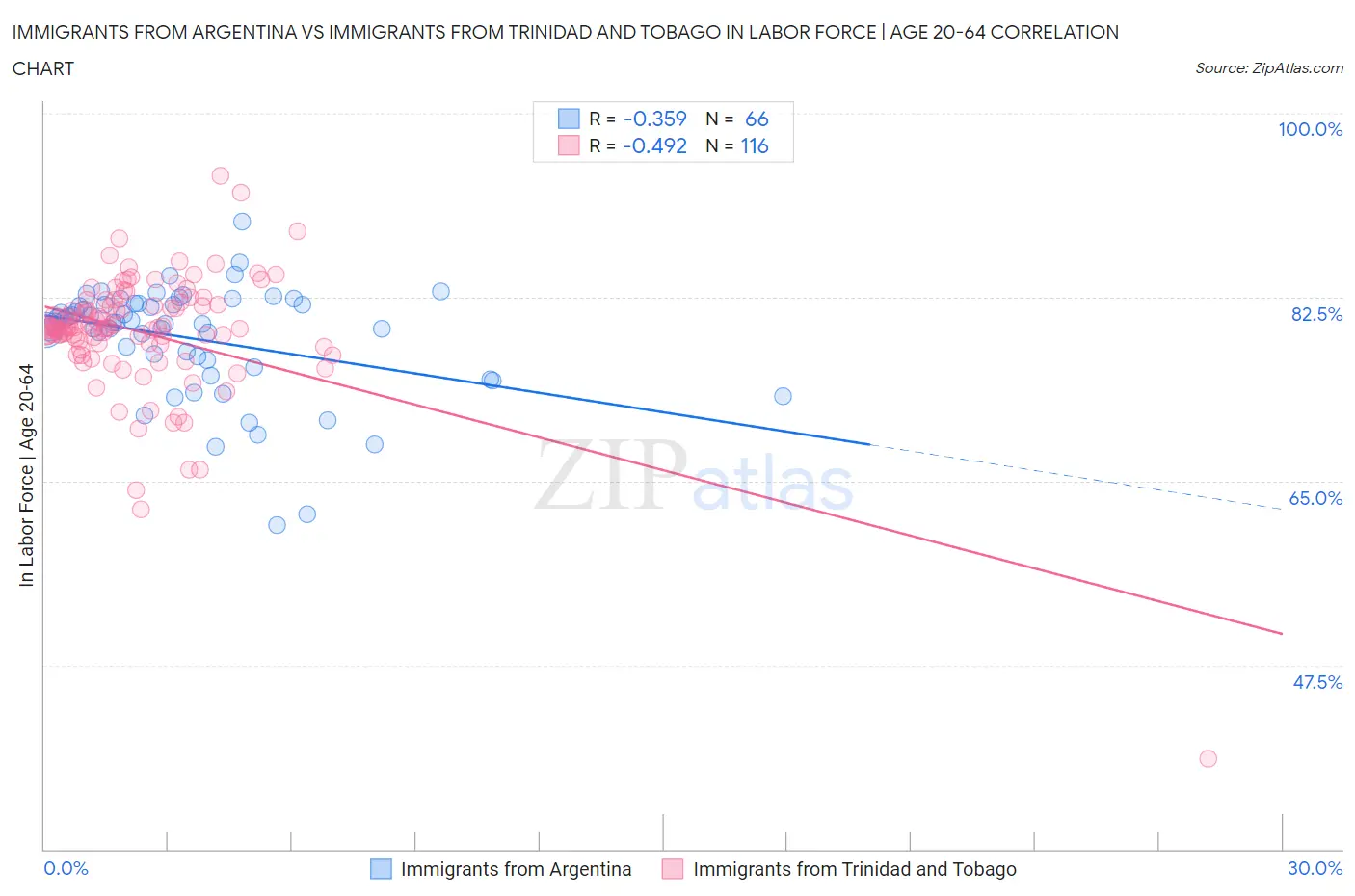 Immigrants from Argentina vs Immigrants from Trinidad and Tobago In Labor Force | Age 20-64