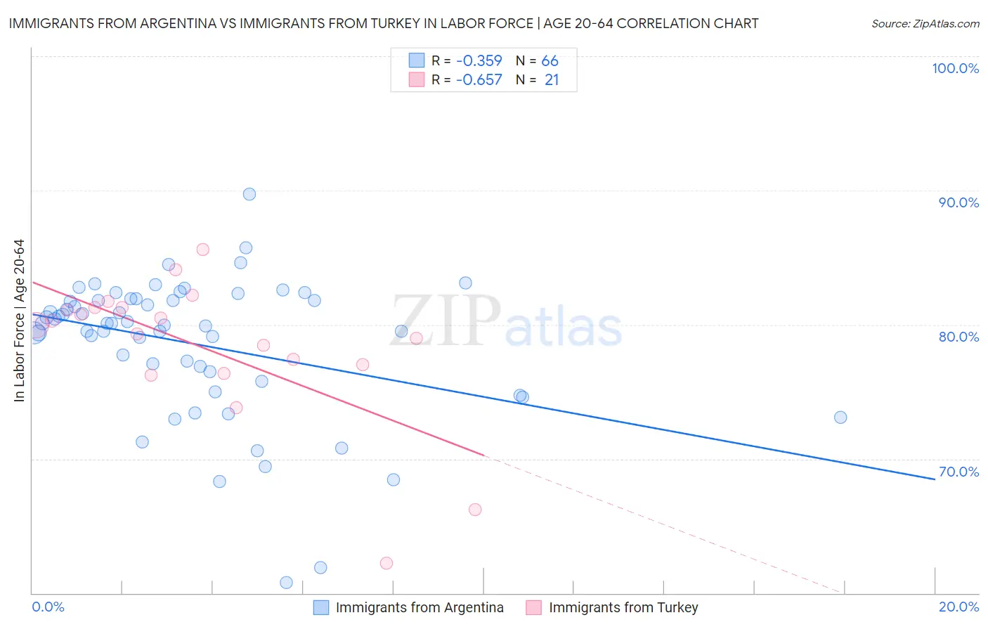 Immigrants from Argentina vs Immigrants from Turkey In Labor Force | Age 20-64