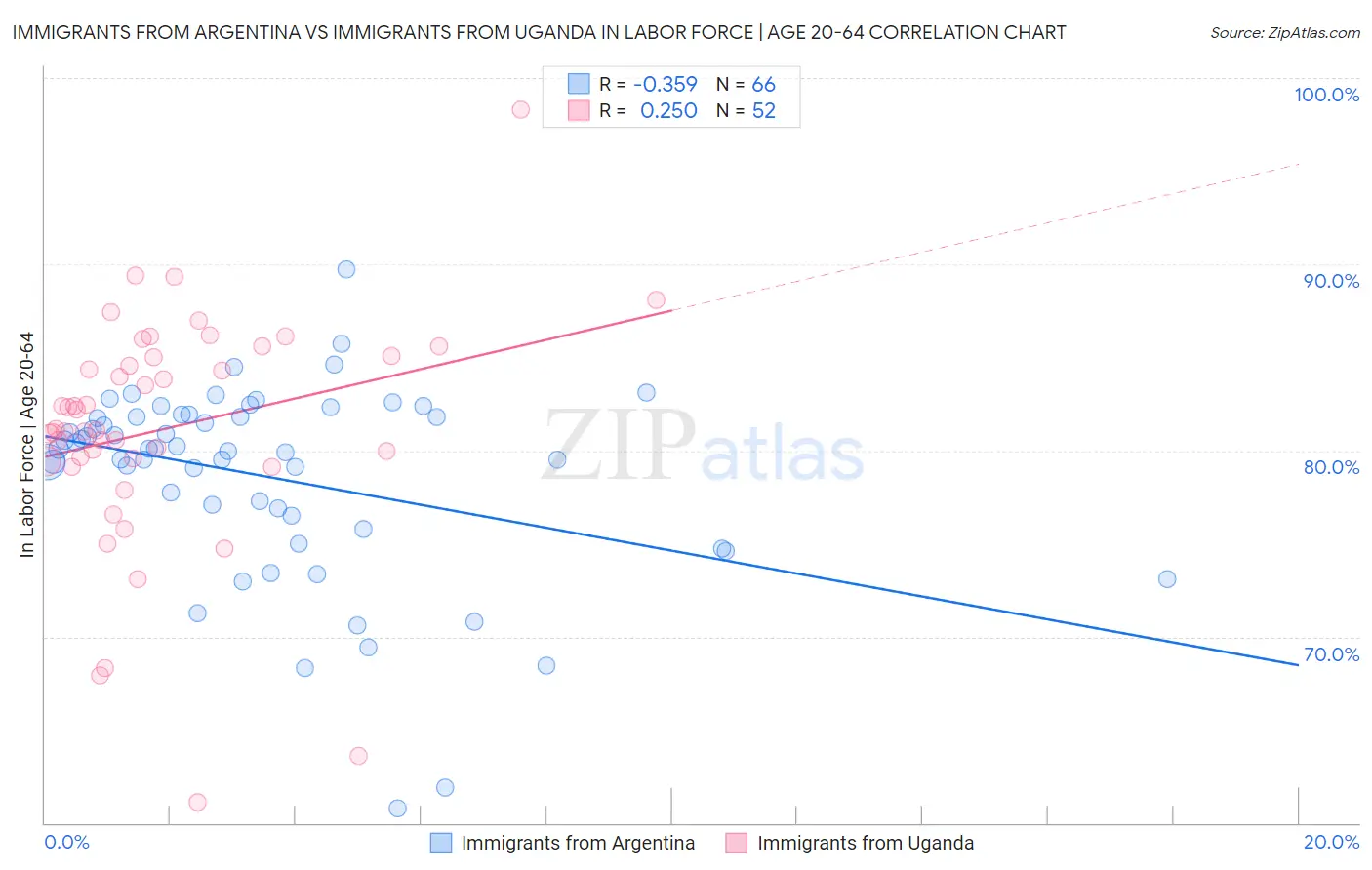 Immigrants from Argentina vs Immigrants from Uganda In Labor Force | Age 20-64
