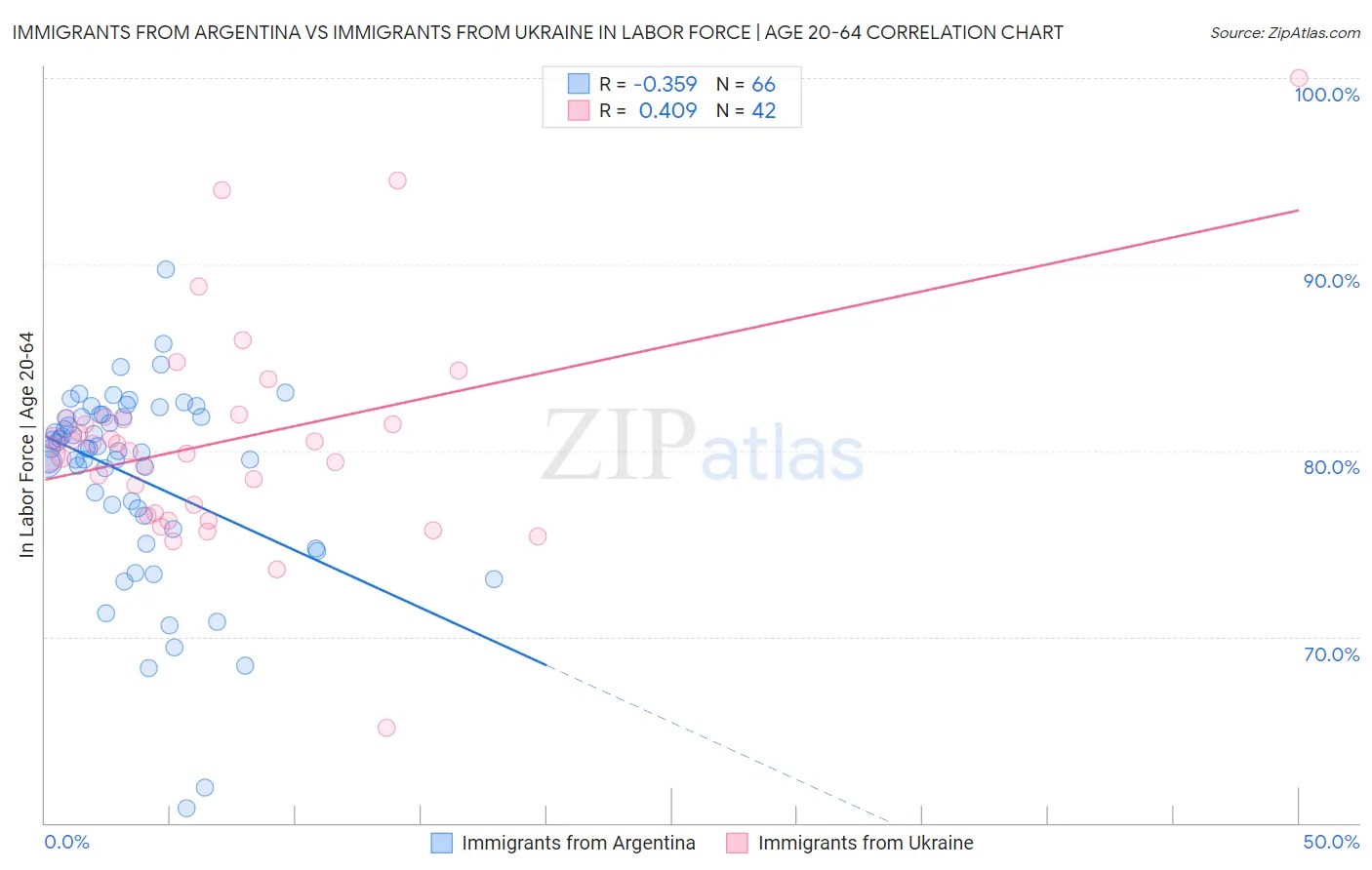 Immigrants from Argentina vs Immigrants from Ukraine In Labor Force | Age 20-64