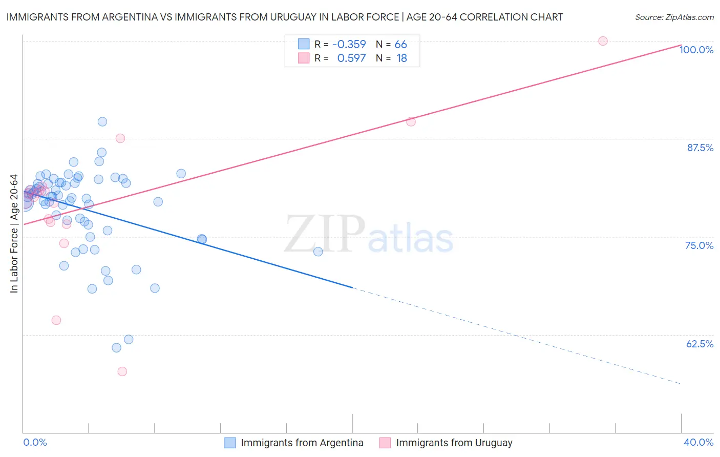 Immigrants from Argentina vs Immigrants from Uruguay In Labor Force | Age 20-64