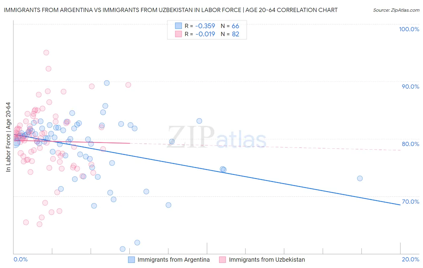 Immigrants from Argentina vs Immigrants from Uzbekistan In Labor Force | Age 20-64