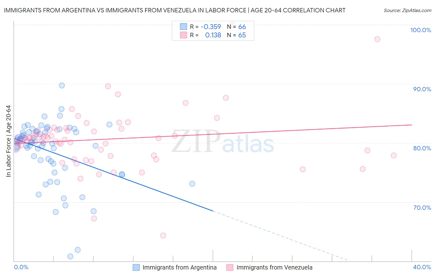 Immigrants from Argentina vs Immigrants from Venezuela In Labor Force | Age 20-64