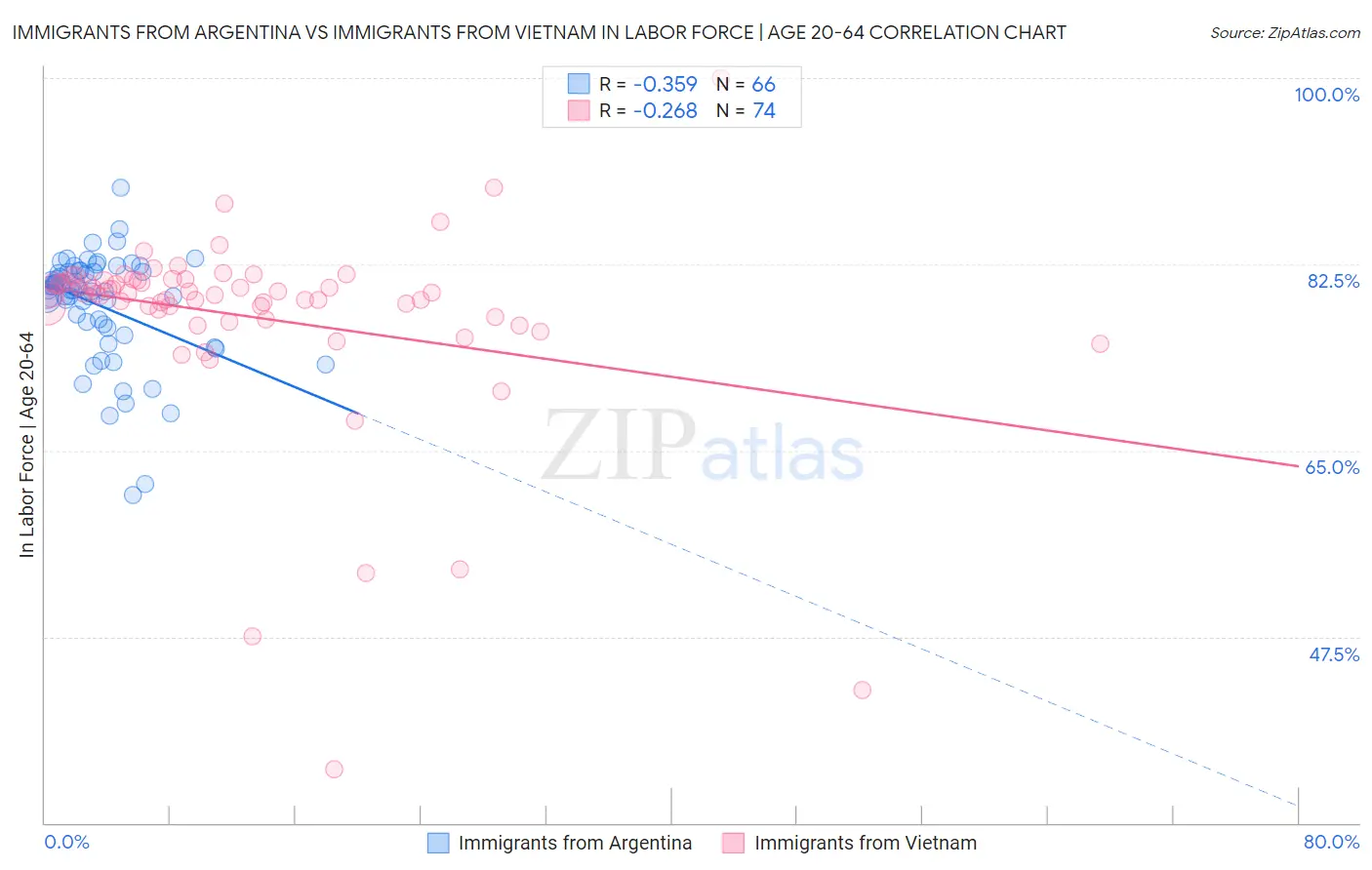 Immigrants from Argentina vs Immigrants from Vietnam In Labor Force | Age 20-64