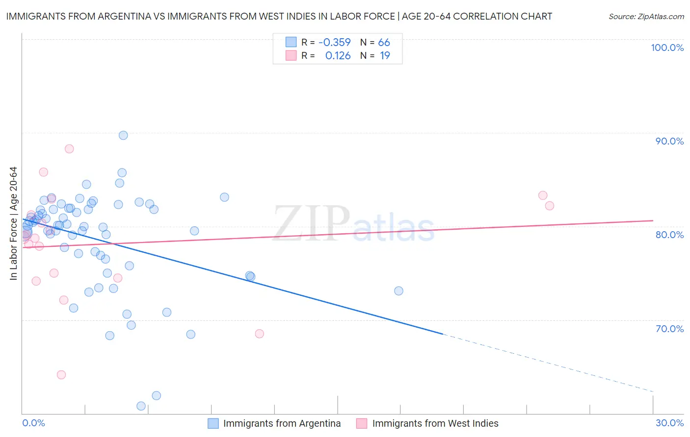 Immigrants from Argentina vs Immigrants from West Indies In Labor Force | Age 20-64