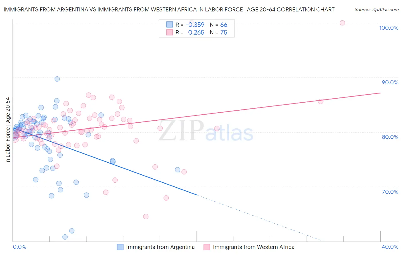 Immigrants from Argentina vs Immigrants from Western Africa In Labor Force | Age 20-64