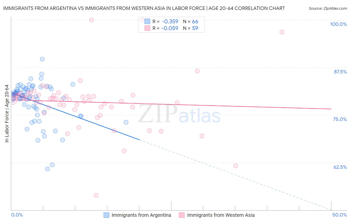 Immigrants from Argentina vs Immigrants from Western Asia In Labor Force | Age 20-64