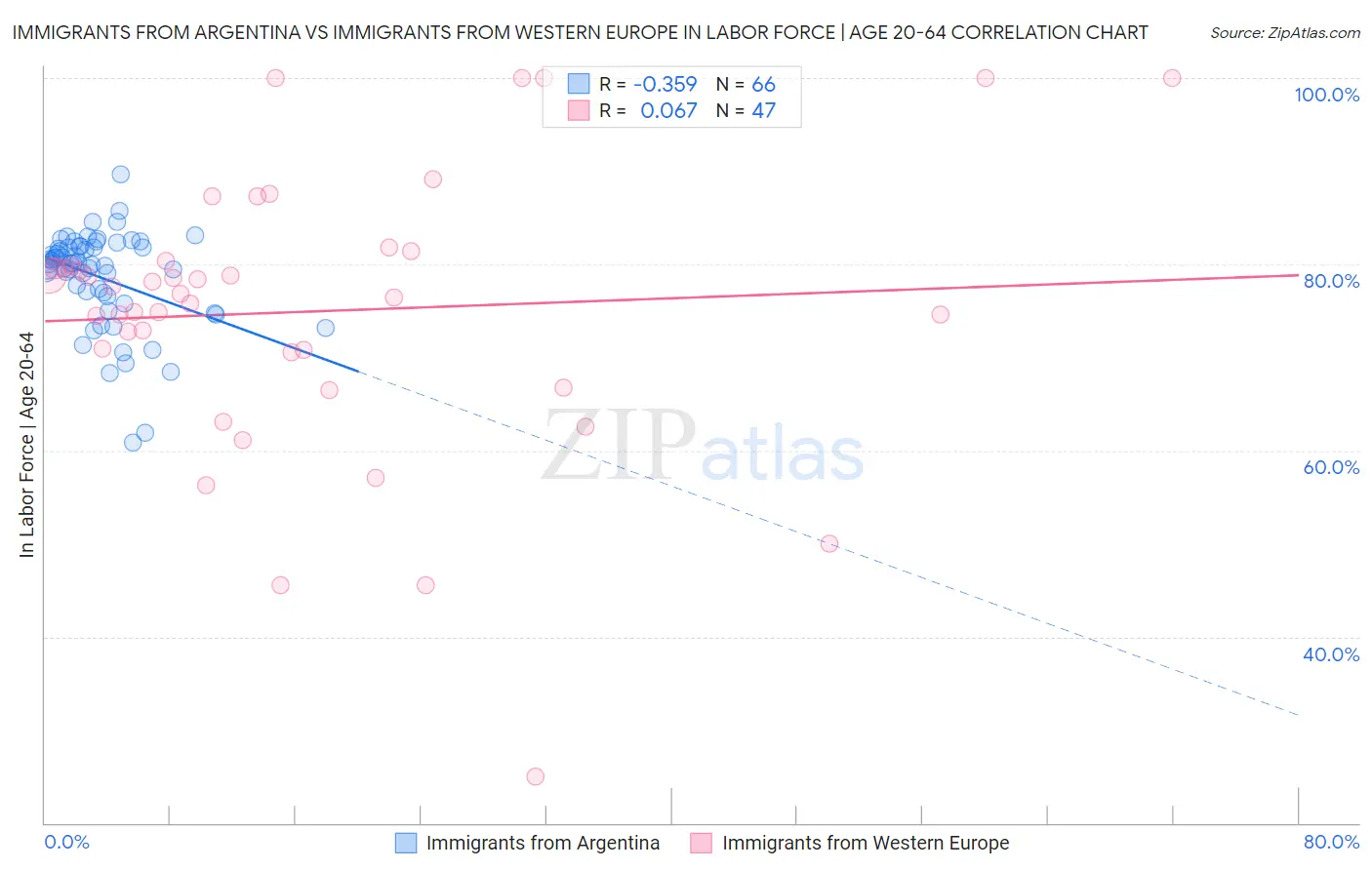 Immigrants from Argentina vs Immigrants from Western Europe In Labor Force | Age 20-64
