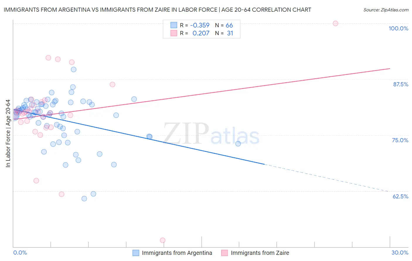 Immigrants from Argentina vs Immigrants from Zaire In Labor Force | Age 20-64