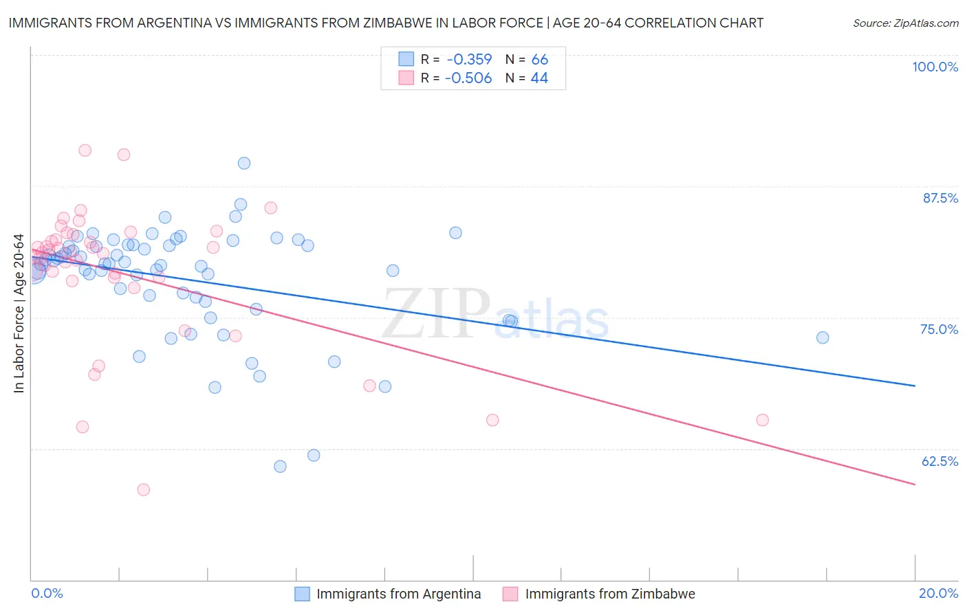Immigrants from Argentina vs Immigrants from Zimbabwe In Labor Force | Age 20-64
